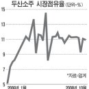 두산 &#34;유동성 문제있나&#34; 주가 약세 이미지