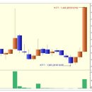 에이프로젠제약 상한가 종목 (실전상한가매매 공략주) - 1일 상승률 130% (1.3배) 이미지