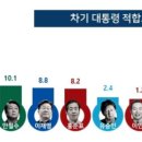 안철수가 난데없이 뜨는 이유. 도토리 키재기 [출처 경.인.선] 이미지