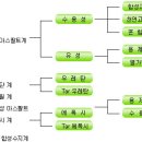 방수공사 종류 및 특징 이미지