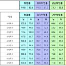 2023 ＜수의학과＞ 취업률 &amp; 남녀 취업률 이미지