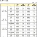 2024년 장기요양수가 변동에 따른 사항을 파일로 올립니다. 이미지