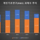 [이해민 의원실] 생애기본연구 결국 폐지 수순... R&amp;D 생태계의 근간 무너져. 예산 전면 복원해야 이미지