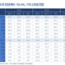 하반기 건설수주 감소세 지속…SOC 투자 확대 서둘러야 이미지