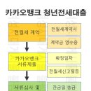 <b>카카오</b><b>뱅크</b> 청년 전월세 보증금대출 절차