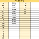 7월12일 대기표 당번 조아라 ( 04:30 ~ 13:30 ) 신효림 ( 13:00 ~ 23:00 ) 이미지