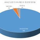 [차트뉴스] 휴가철 대비는 OTG 메모리로 이미지