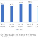 주식 투자와 시간, 결국 시간을 이기는 투자자의 편이긴 한데 이미지