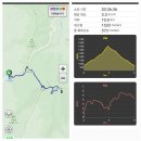 전남 구례 지리산 노고단(1,507m)을 시암재휴게소 주차장에서 이미지