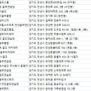 중앙스포츠랜드골프연습장 이미지