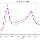 Re: 문제180. (오늘의 마지막 문제) 서울지하철_5-8호선_이용현황을 시각화하세요 이미지