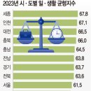 전국 지자체 워라밸 순위 이미지