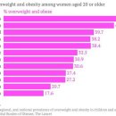 아시아 주요국가 20세이상 여성 과체중과 비만비율, 한국,태국,중국등 이미지