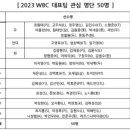 [오피셜] '안우진 WBC 제외' KBO, 2023 대표팀 관심 명단 50명 확정 이미지