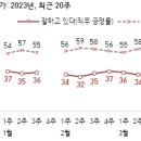 尹대통령 지지율 27%로 급락…2040서 10%대 ‘초비상’ [한국갤럽] 이미지
