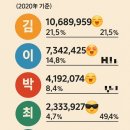 죽산여자경로당 | 우리나라 성씨별 본관별 지역별 인구수 랭킹 순위 top 100(비율 누적비율 성씨 본관포함 기준 김이박...