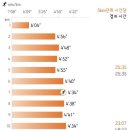 아디오스 | [런닝화] 끝판왕! 아디다스 아디제로 아디오스 프로4 실착후기(누적 125k 런닝)