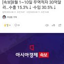 상반기 나라살림 83조 적자…연간 전망치보다 25조 증가 이미지