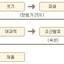 감식초 만들기 이미지