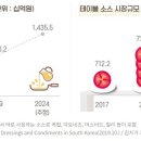 &#34;2조 소스류 시장 잡아라&#34;..식품업계, 치열해지는 시장 경쟁 이미지