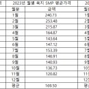 2023년도 1~11월 SMP 평균 가격 이미지