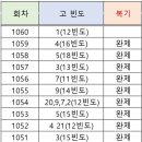 1060회 해외로또 고빈도 이미지