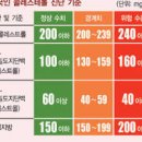 ldl hdl 정상수치 HDL 뜻 나쁜 콜레스테롤 낮추는 음식 이미지