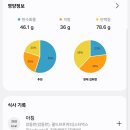 감동산 | [마운자로] 2일 -0.7kg