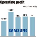 Samsung Electronics' Q2 operating profit inches down 삼성전자 2분기영업이익 약간 하락 이미지