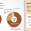 ‘기초연금’ 농민 수급자 많게 개선을 이미지