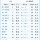 [미야자키교육리그]10월22일 日本独立リーグ野球機構選抜일본독립야구기구 6 vs 5 韓国プロ野球選抜②한국야구선발2 「패」 이미지