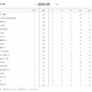 2024/2025 Italian Serie A 순위표(10월7일---10월22일) 이미지