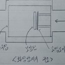 예혼합 화염에 있어서 무염영역과 소염거리에 대해 설명, 화염방지기의 구조에 대해 설명 이미지