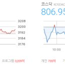 송원엔지니어링1호 태양광발전소 | 마감시황 2025/07/25- 코스피 3,196.05 △5.60 (+0.18%), 코스닥 806.95 ▼2.94 (-0.36%)