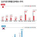 "日상품, 불매 넘어 쳐다도 안본다"..온라인 검색 전년比 68%↓ 이미지