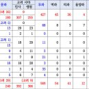 이알평 후손 문중의 과거급제자 통계 이미지