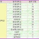 동구의 자부심! 현대청운고-명문대학 진학률, 전국 최고 자립형 사립고 입증 이미지