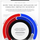 러시아의 우크라이나 침공이 과학과 학계에 미치는 영향 이미지