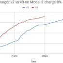 테슬라 - 5분만에 120km를 충전하는 V3 충전 네트워크 출시 이미지