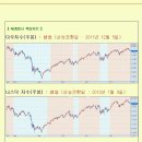 [2012년 11월 8일 목 : 주식투자방법 ] 모닝증시 매일 핵심체크 (미증시 마감 시황 / 전일증시 마감 시황 / 특징종목 / 시장추세판단) 이미지