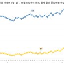 서울아파트 9월1일 ~ 10월30일까지(일별) 매매, 전세, 월세 물량 건수(feat:아실)는 얼마나 늘었을까? 줄었을까?? 이미지