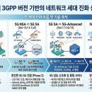 "4G -＞ 5G NSA -＞ 5G SA -＞ 6G" 이미지