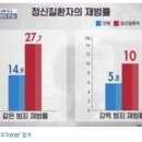 [국제뉴스] 조현병, 범죄율은 급증...국내 치료 감호시설 단 2곳 이미지