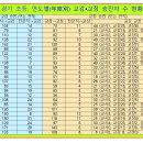 (경기) 연도별 초등 교감, 교장 승진자 수 현황(2013.3.1~2024.9.1) 이미지