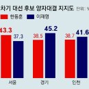 총선 앞두고 차기 대권 주자 적합도 접전, 서울선 한동훈 43% 이재명 37% 이미지
