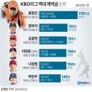 KBO리그 역대 계약금 순위 이미지