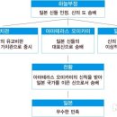 토요토미와 도꾸가와의 통일- 에도막부 시작 이미지