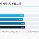 주식회사 임실엔치즈테마파크 | [2026 홍보예산 보고서-1] 지방정부 광고비는 전체 정부광고의 몇 %일까?