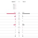 대한민국 4vs 튀니지 0 경기기록 입니다 이미지