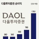 <b>KTB투자증권</b> 다올<b>투자</b><b>증권</b>으로 사명변경 주주가치재고 확대